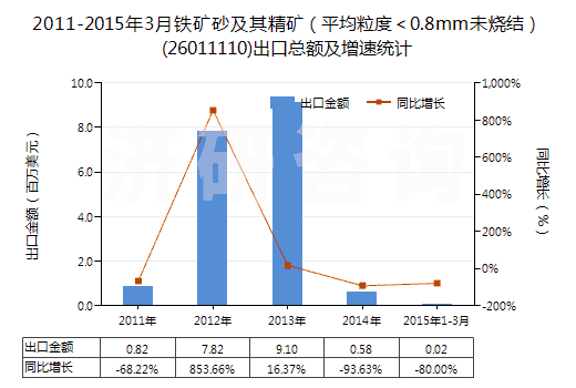 2011-2015年3月鐵礦砂及其精礦（平均粒度＜0.8mm未燒結(jié)）(26011110)出口總額及增速統(tǒng)計